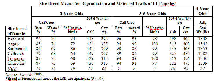 Sire Breed Means for Reproduction and Maternal Traits of F1 Females