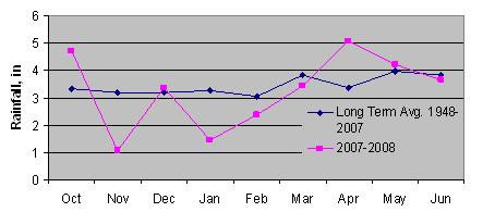 Figure 1.  Long term mean and 2008 growing season statewide rainfall