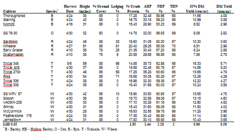Table 1.  Small Grain Forage Variety Test, Northern Piedmont AREC, Orange, VA 2007-2008, Boot Stage Harvest