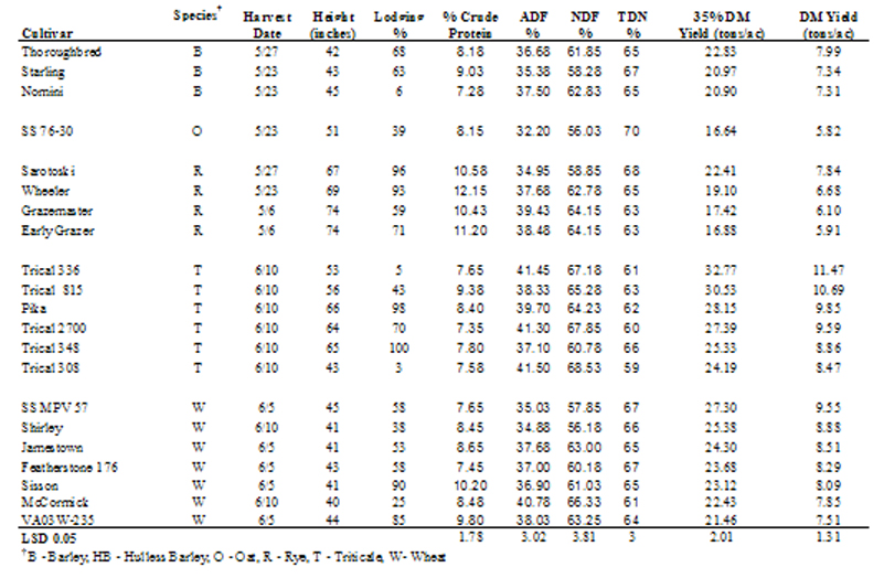 Table 2.  Small Grain Forage Variety Test, Northern Piedmont AREC, Orange, Va 2007-2008, Soft Dough Stage Harvest