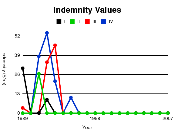 Figure 3: Farm Example Price Edward County Vegetation Indices