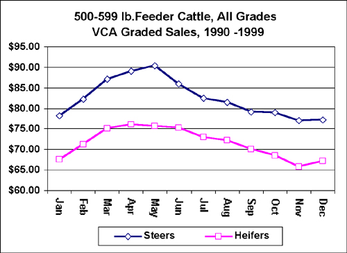 Live Cattle Seasonal Chart