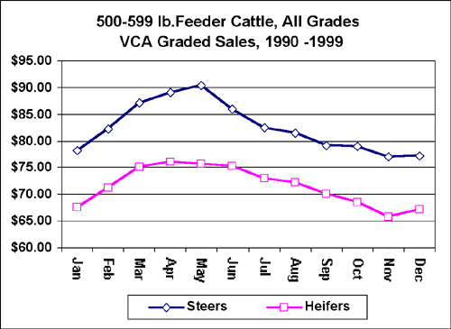 Feeder Cattle Futures Price Chart