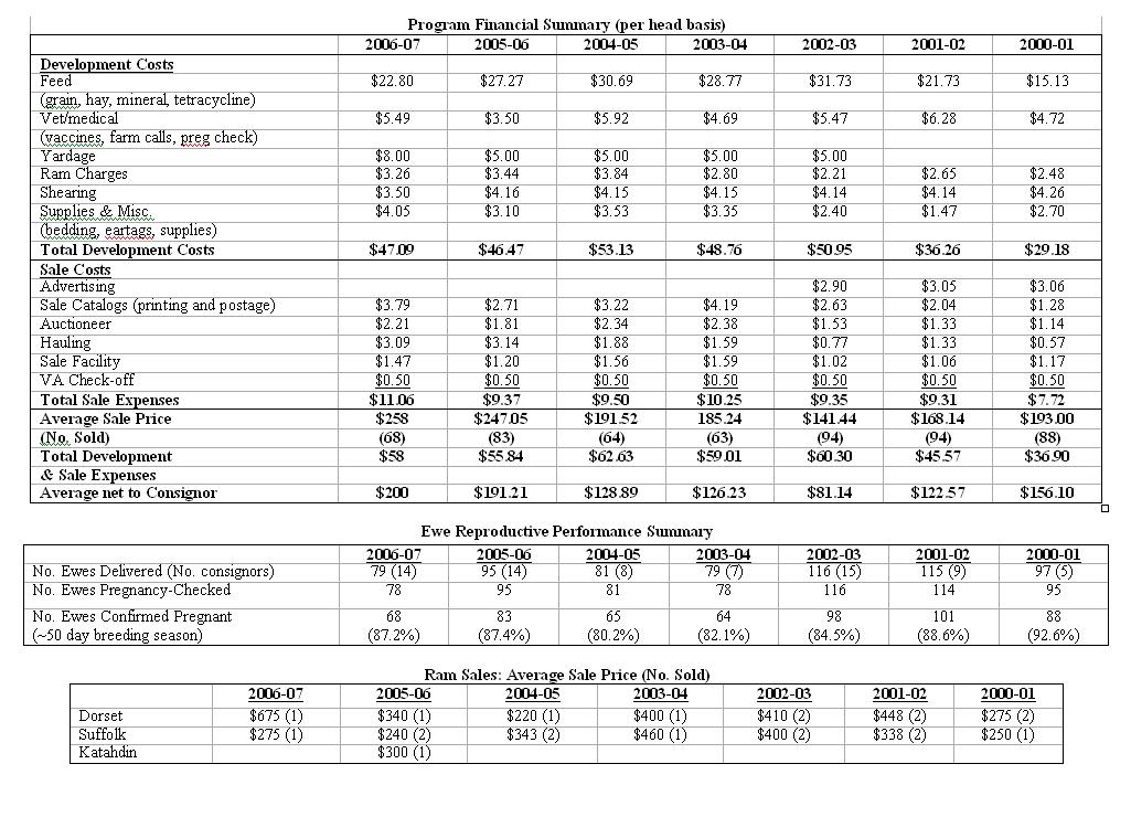 Program Financial Summary (per head basis)