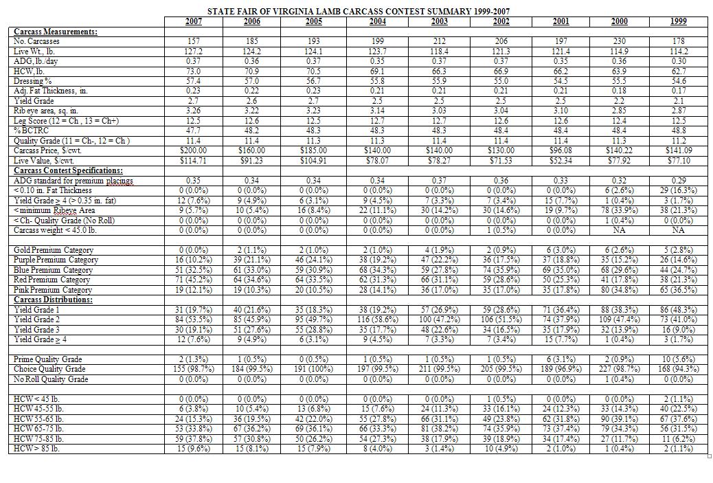 State Fair of Virginia Lamb Carcass Contest Summary 1999-2007