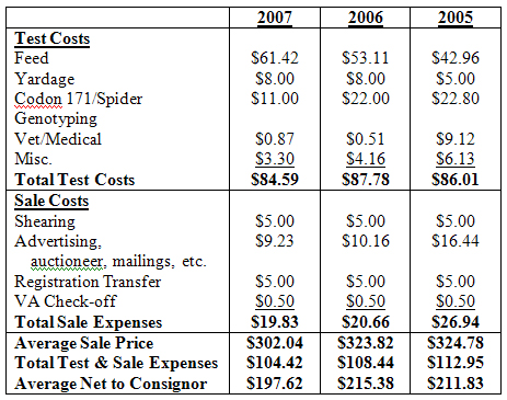 Virginia Performance Ram Lamb Test and Sale Expense Summary 2005-2007