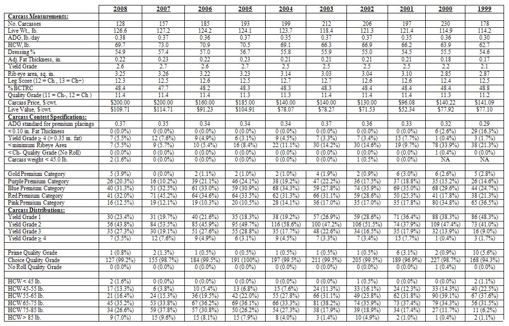 State Fair of Virginia Lamb Carcass Content Summary 1999-2008